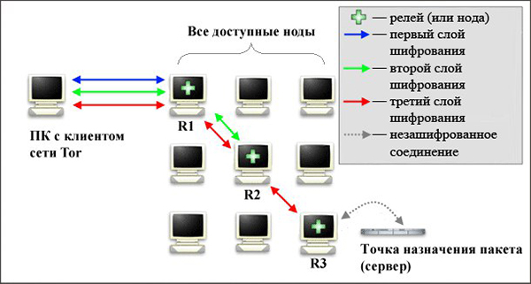 Полезные сайты тор